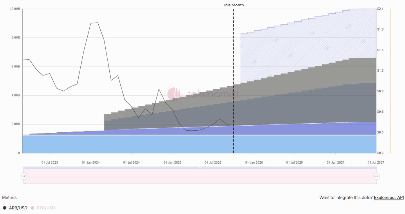 Кореляція вартості APT і розблокування токенів. Джерело: tokenomist.ai